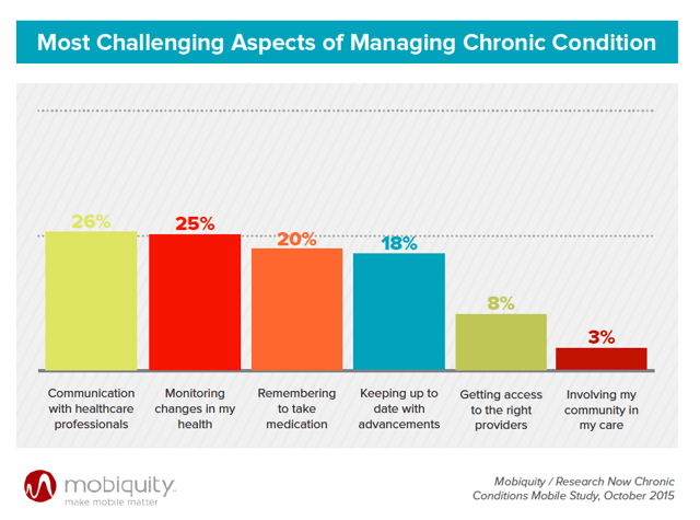Mobiquity_most challenging aspects of managing chronic condition