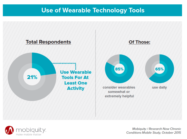 Mobiquity_use of wearable technology tools