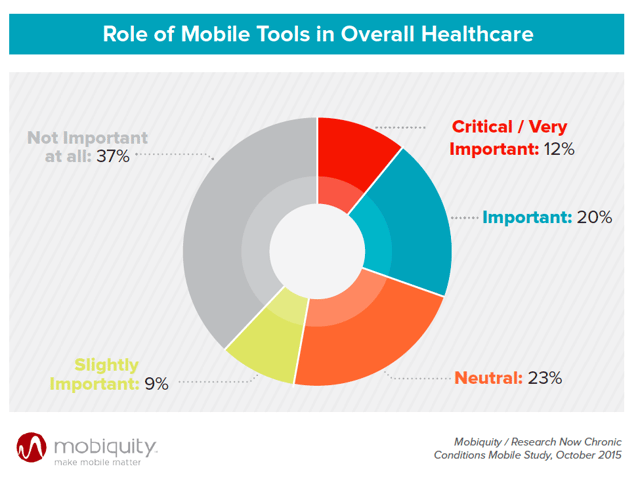 Mobiquity- role of mobile tools in overall healthcare
