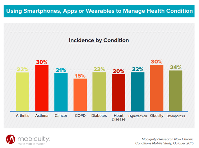 Mobiquity_using smartphones, apps or wearables to manage health condition